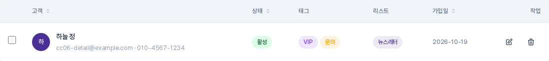 연락처 목록의 한 행. 고객 이름, 상태, 태그, 리스트, 가입일과 오른쪽 끝의 편집·삭제 아이콘이 보입니다