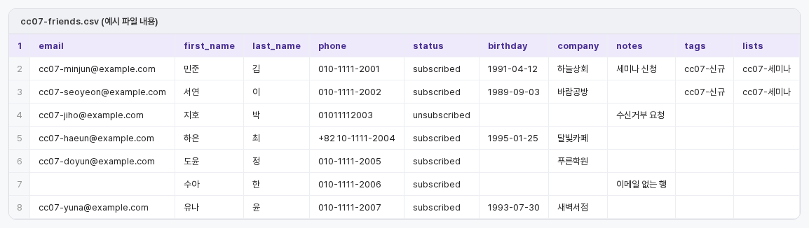가져오기용 CSV 예시. 첫 줄이 컬럼 이름이고 일곱 번째 줄은 email이 비어 있습니다