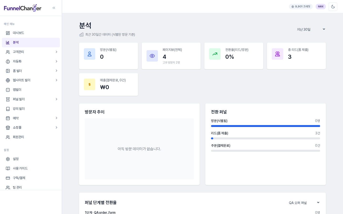 사이드바에서 분석 메뉴가 선택된 분석 화면. 위쪽에 지표 카드, 그 아래에 방문자 추이와 전환 퍼널이 보입니다