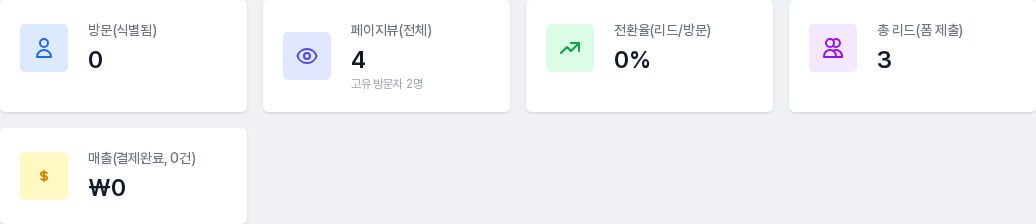 지표 카드 다섯 장. 방문(식별됨), 페이지뷰(전체)와 고유 방문자, 전환율(리드/방문), 총 리드(폼 제출), 매출(결제완료)