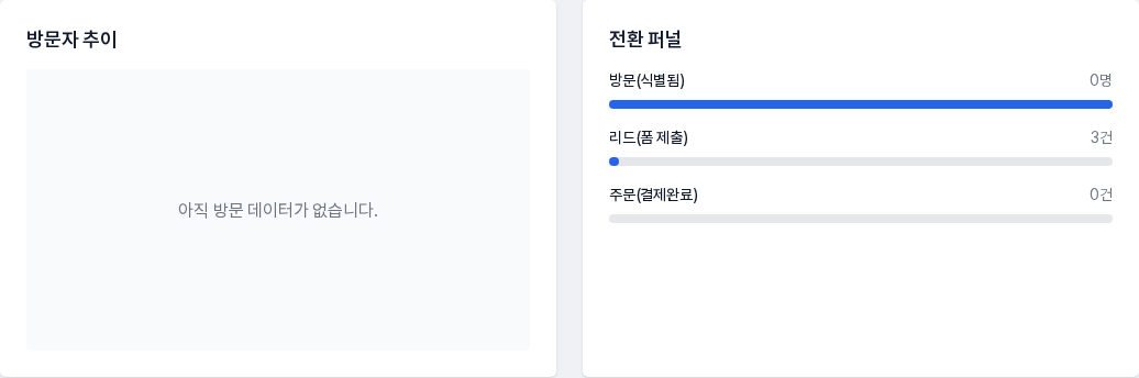방문자 추이 칸과 전환 퍼널 칸. 방문 0명, 리드 3건, 주문 0건이 표시되어 있습니다