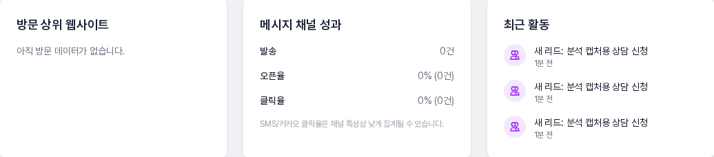 방문 상위 웹사이트, 메시지 채널 성과, 최근 활동 세 칸. 채널 성과에는 발송, 오픈율, 클릭율이 보입니다