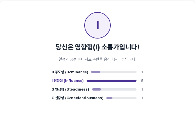 영향형 I 5표, 주도형 안정형 신중형이 각 1표인 유형별 막대와 당신은 영향형 소통가입니다 제목이 보이는 결과 화면