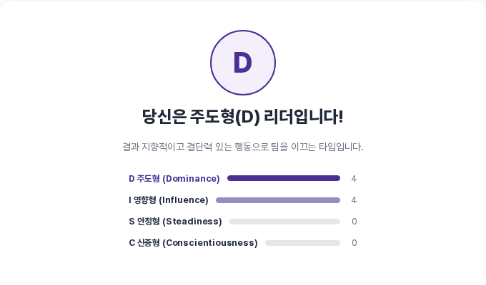 주도형 D와 영향형 I가 4표로 같고 목록에서 먼저인 주도형이 결과로 표시된 화면