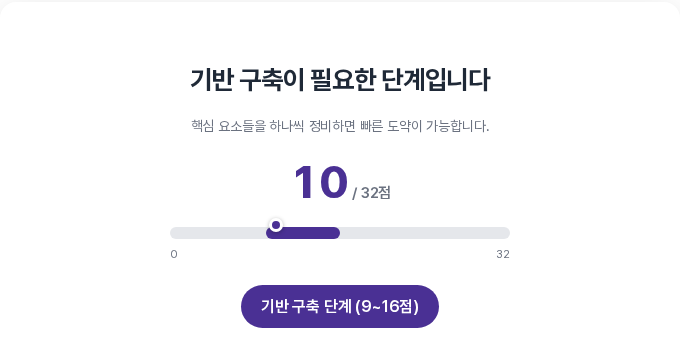합계 10점으로 기반 구축 단계가 표시된 결과 화면. 막대 왼쪽 부근에 점이 놓이고 해당 구간이 진하게 칠해져 있으며 기반 구축 단계 배지가 보이는 모습