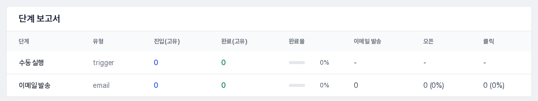 단계 보고서 표. 수동 실행과 이메일 발송 단계별로 진입, 완료, 완료율, 이메일 발송, 오픈, 클릭 열이 보인다