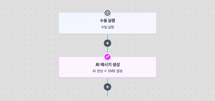 수동 실행 아래에 AI 메시지 생성 블록이 이어져 있고 부제에 AI 생성 → SMS 발송이 표시된 캔버스
