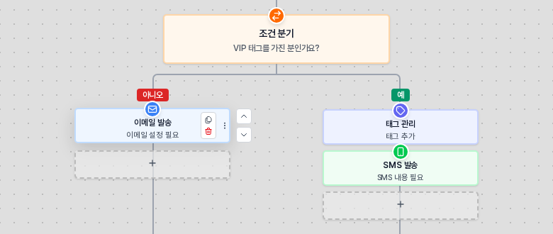 아니오 갈래의 이메일 발송 블록에 마우스를 올린 모습. 복제와 삭제 아이콘, 위아래 화살표가 나타난다