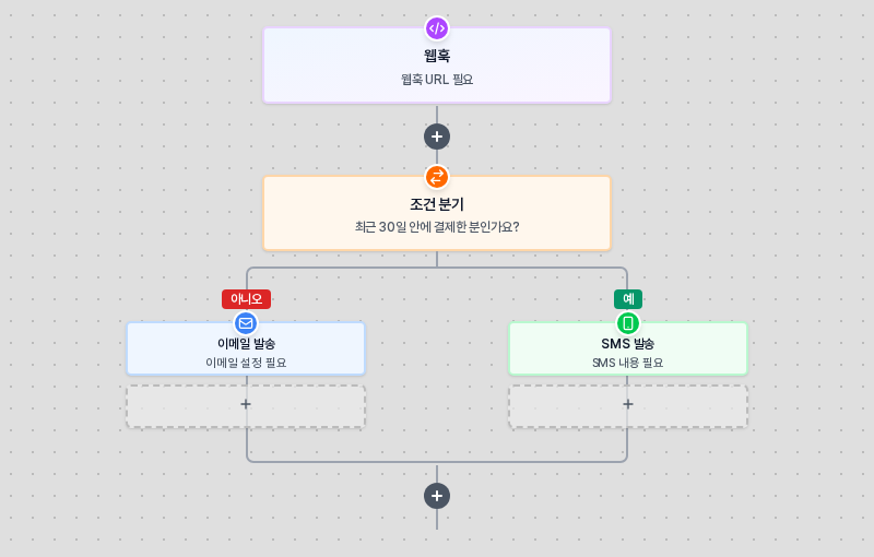 웹훅 트리거 아래 조건 분기 블록이 있고 아니오 갈래에 이메일 발송, 예 갈래에 SMS 발송이 놓인 자동화 화면