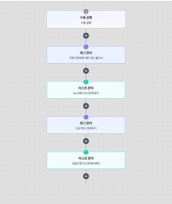 수동 실행 아래 태그 관리, 리스트 관리, 태그 관리, 리스트 관리 블록이 차례로 이어진 캔버스. 각 블록 부제에 설명이 표시된다