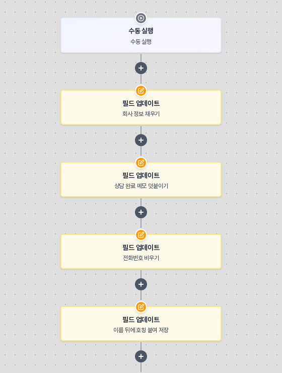수동 실행 아래 필드 업데이트 블록 네 개가 이어진 캔버스. 각 블록 부제에 회사 정보 채우기, 상담 완료 메모 덧붙이기, 전화번호 비우기, 이름 뒤에 호칭 붙여 저장이 표시된다