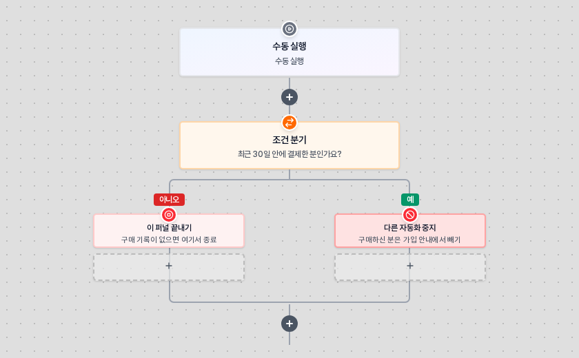 수동 실행 트리거 아래 조건 분기가 있고 아니오 갈래에 이 퍼널 끝내기, 예 갈래에 다른 자동화 중지 블록이 놓인 자동화 화면