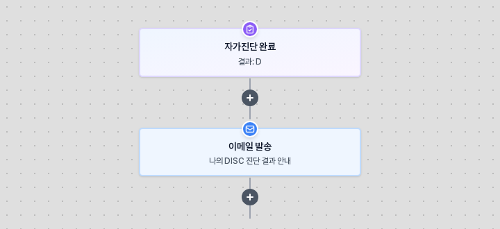 자가진단 완료 블록 아래 이메일 발송 블록이 이어진 빌더 화면. 첫 블록 부제는 결과: D