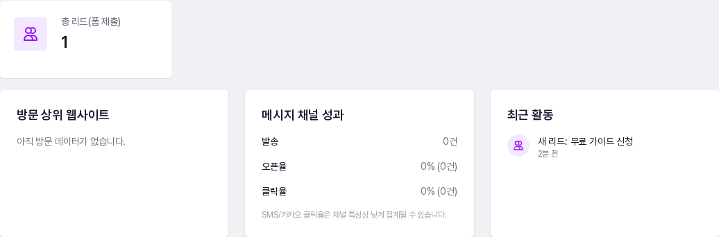 분석 화면의 총 리드(폼 제출) 카드 값 1, 그 아래 방문 상위 웹사이트·메시지 채널 성과·최근 활동 카드. 최근 활동에 새 리드: 무료 가이드 신청이 보임