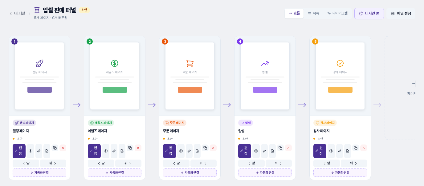 업셀 퍼널의 상세 화면. 랜딩 페이지, 세일즈 페이지, 주문 페이지, 업셀, 감사 페이지 다섯 카드가 번호순으로 화살표로 이어진다
