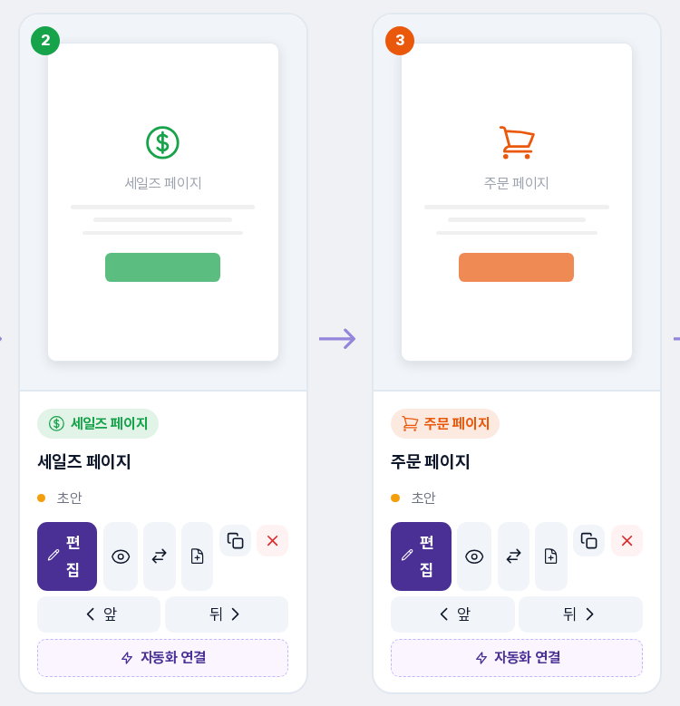 흐름 보기 카드를 확대한 모습. 편집 버튼과 미리보기, 이동, 복사, 복제, 제거 아이콘 버튼, 앞과 뒤 버튼, 자동화 연결 버튼이 보인다